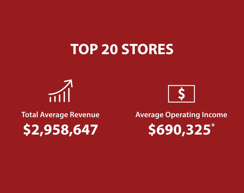 Top 20 Stores: $2,958,647 Total Average Revenue, $690,325 Average Operating Income